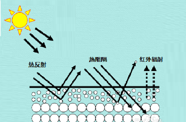 反射隔熱涂料有效果嗎？有哪些特點(diǎn)？